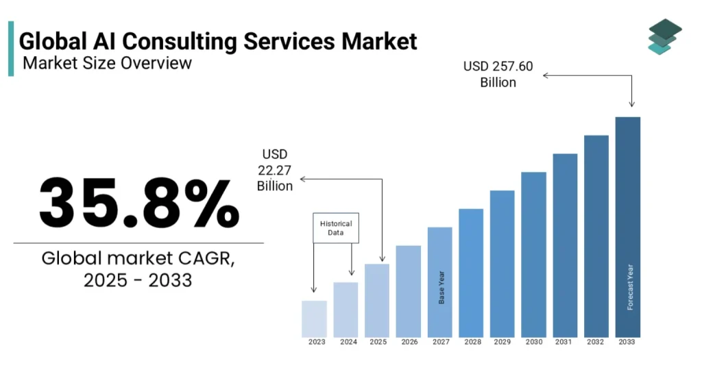 Global AI Consulting Services Market Size Overview
