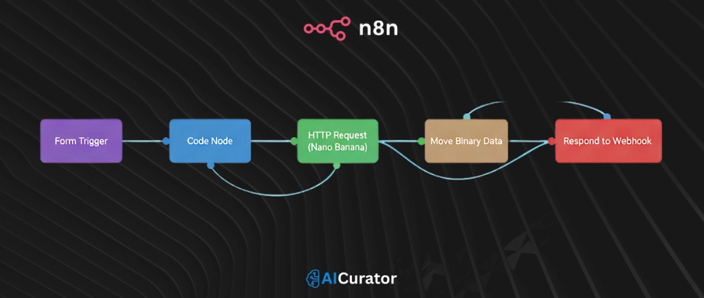 n8n Nano Banana Marketing Visuals Automation Workflow
