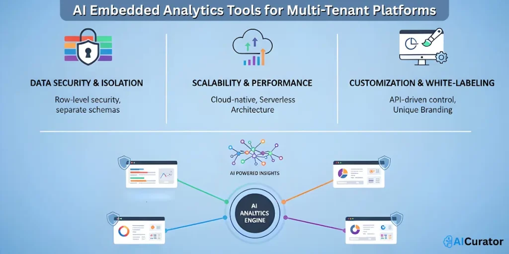 AI Embedded Analytics Tools for Multi-Tenant Platforms