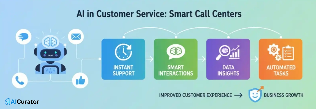 AI In Customer Service