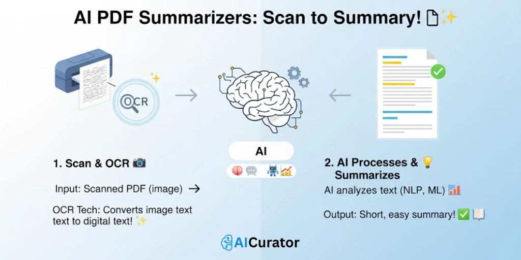 AI PDF Summarizers Use OCR to Process Scanned PDFs