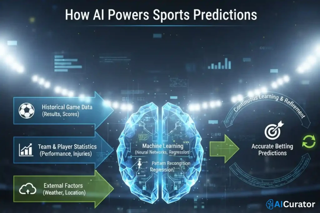 AI Sports Betting Models Data Processing