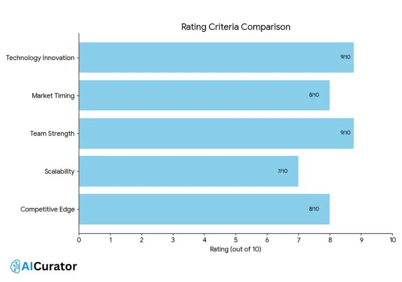 Gain Rating Criteria
