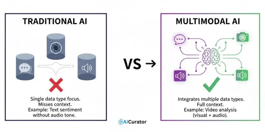Multimodal AI vs. Traditional AI